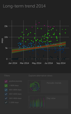 Alternative step-count views: Scatter plot with a trendline