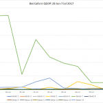 Bat IoT data explorations
