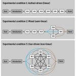 Three story flows (based on the level of autonomy the user is given) = three experimental conditions